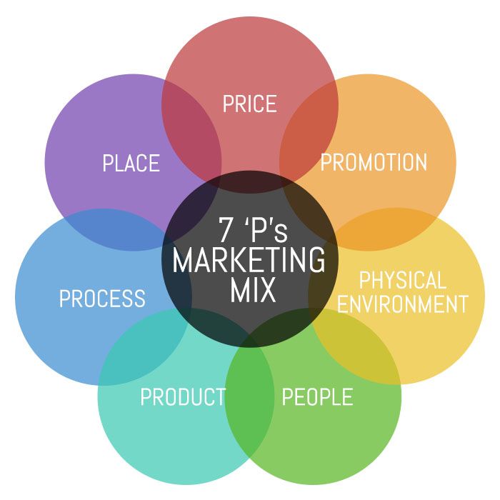 The 7 Ps of modern marketing