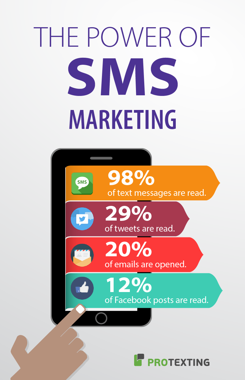The power of SMS marketings