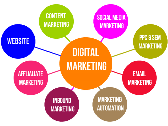 Types Of Digital Marketing چیست e1745738261817