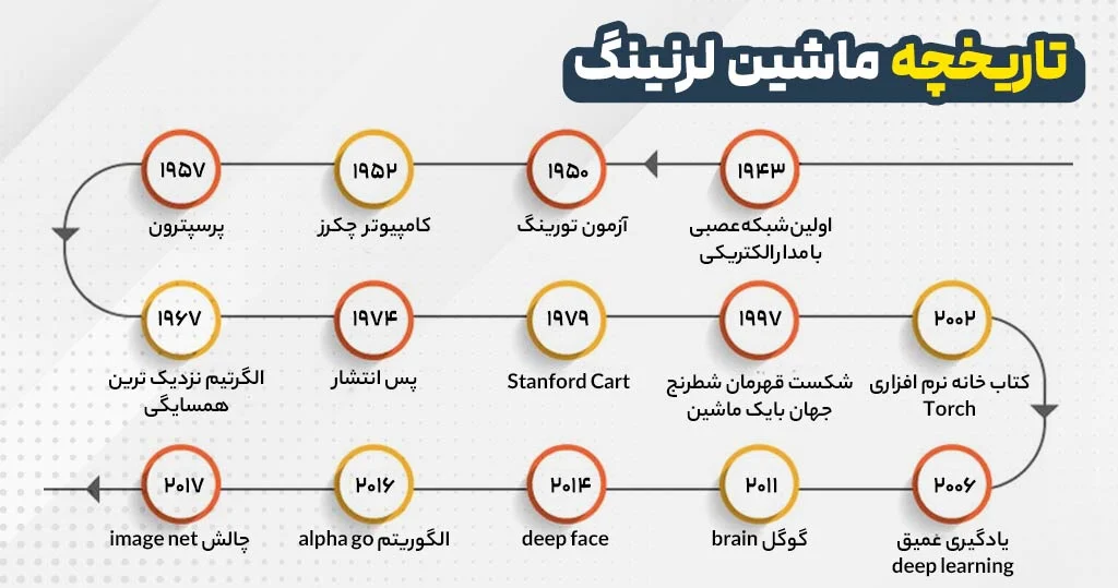 تاریخچه یادگیری ماشین | از گذشته تا آینده