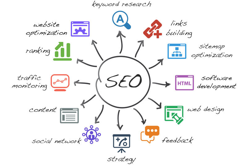 بازاریابی (Marketing) چیست؟ | راهنمای موفقیت در بازاریابی 8 seoدربازاریابی e1746076063210
